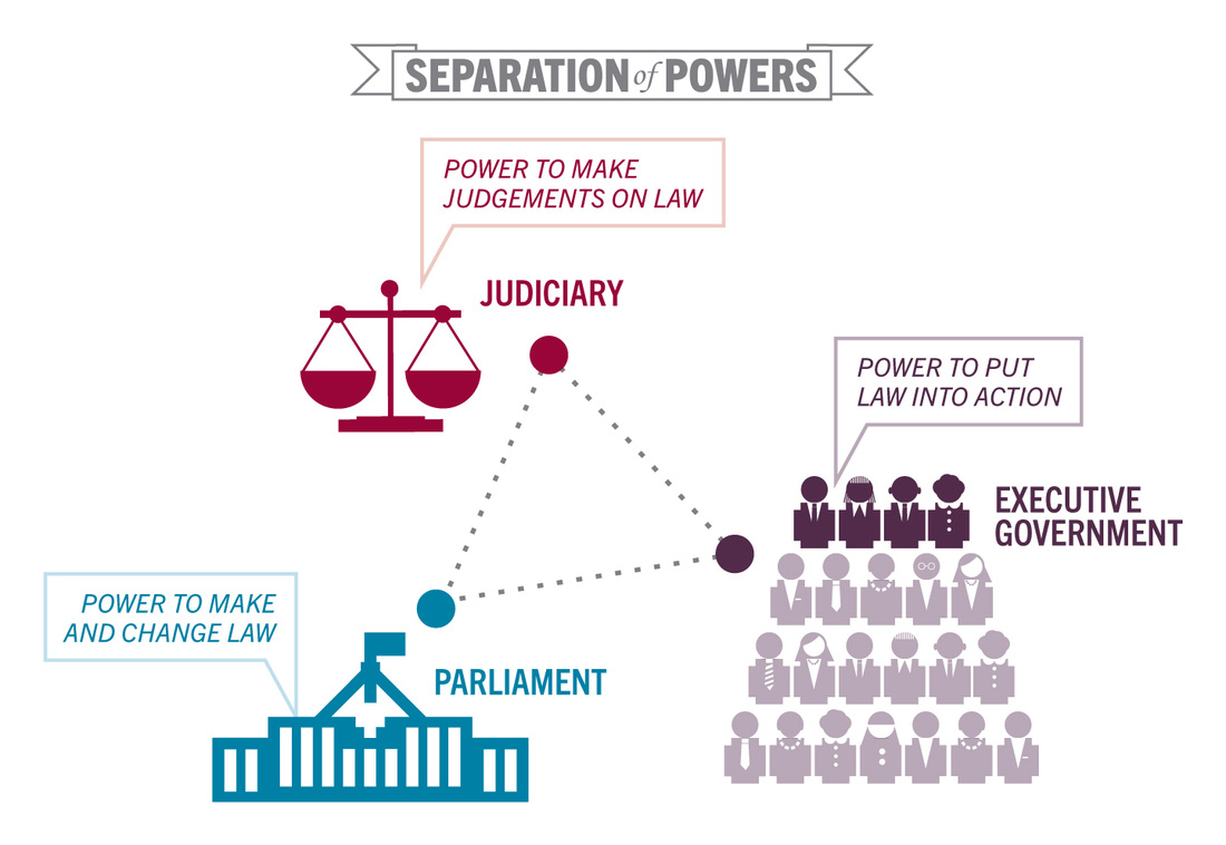 separation-of-powers-the-3-branches-of-government